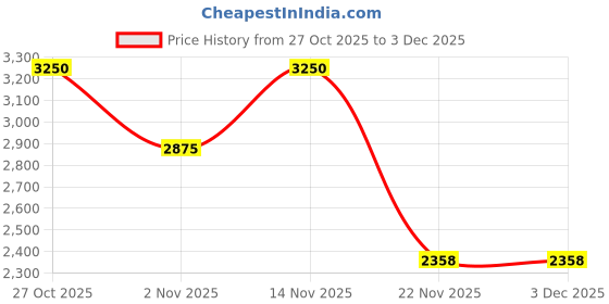 nykaa.com SKECHERS Blue Acetate Frame SE50114 48 092 (48) skechers Price History Graph from 27 Oct 2025 to 2 Dec 2025