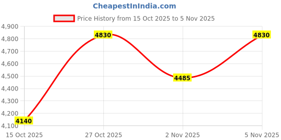 nykaa.com SKECHERS Blue Acetate Sunglasses SE6290 56 90D (56) skechers Price History Graph from 15 Oct 2025 to 2 Nov 2025