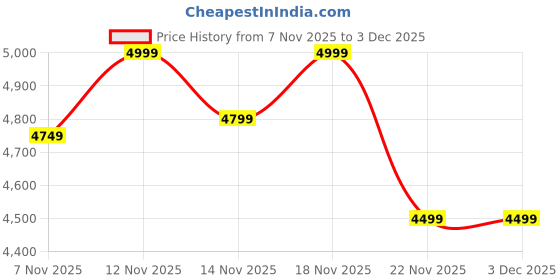 nykaa.com SKECHERS Bobs Squad Chaos - Face Off Natural Lace Up skechers Price History Graph from 7 Nov 2025 to 2 Dec 2025