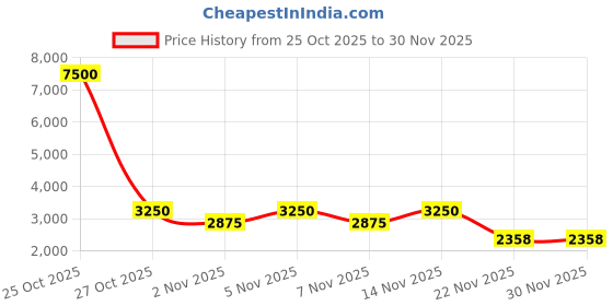 nykaa.com SKECHERS Brown Acetate Frame SE50113 48 047 (48) skechers Price History Graph from 25 Oct 2025 to 30 Nov 2025