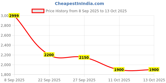 nykaa.com SKECHERS DYNAMIGHT 2 Black Sneakers skechers Price History Graph from 8 Sep 2025 to 12 Oct 2025