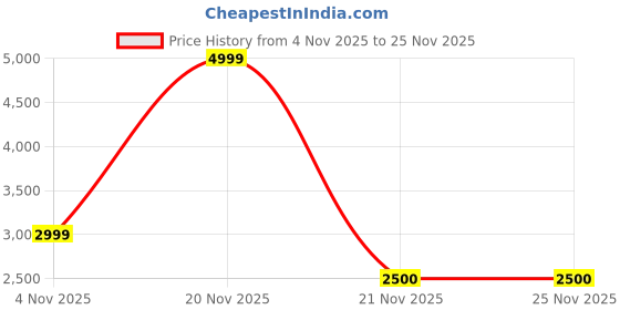 nykaa.com SKECHERS DYNAMIGHT 2.0 - HIGH SKY Sneakers Pink skechers Price History Graph from 4 Nov 2025 to 25 Nov 2025