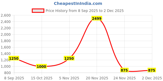 nykaa.com SKECHERS Go Stretch Fantasy Fields Race skechers Price History Graph from 8 Sep 2025 to 2 Dec 2025