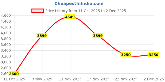 nykaa.com SKECHERS GO WALK SMART 2 Navy Blue Walking Shoes skechers Price History Graph from 11 Oct 2025 to 1 Dec 2025