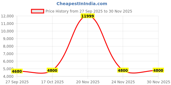 nykaa.com SKECHERS Go Walk Workout Walker -outpa Navy Gowalk Walking Shoes skechers Price History Graph from 27 Sep 2025 to 30 Nov 2025