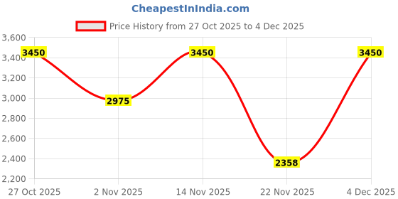 nykaa.com SKECHERS Gold Metal Frame SE50101 53 032 (53) skechers Price History Graph from 27 Oct 2025 to 4 Dec 2025