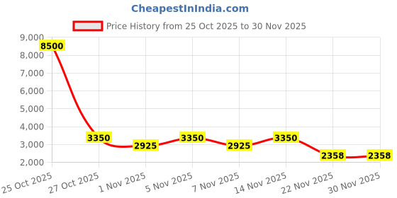 nykaa.com SKECHERS Green Acetate Frame SE50106 52 096 (52) skechers Price History Graph from 25 Oct 2025 to 30 Nov 2025