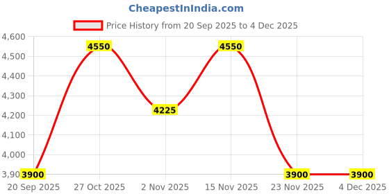nykaa.com SKECHERS Green Acetate Sunglasses SE00043 53 96R (53) skechers Price History Graph from 20 Sep 2025 to 4 Dec 2025