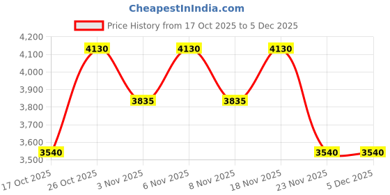 nykaa.com SKECHERS Grey Acetate Sunglasses SE6362 57 20R (57) skechers Price History Graph from 17 Oct 2025 to 4 Dec 2025