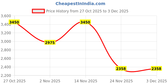 nykaa.com SKECHERS Grey Metal Frame SE50112 51 009 (51) skechers Price History Graph from 27 Oct 2025 to 2 Dec 2025