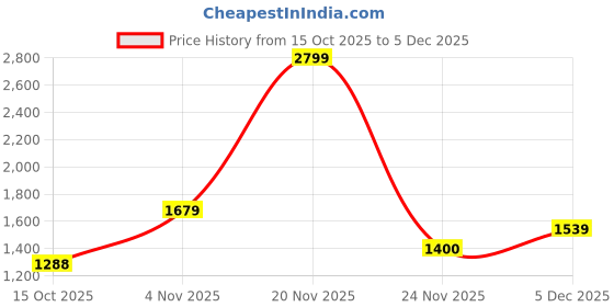 nykaa.com SKECHERS Orange Embroidered Regular Fit Hoodie skechers Price History Graph from 15 Oct 2025 to 4 Dec 2025
