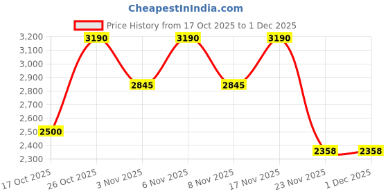 nykaa.com SKECHERS Red Acetate Frame SE2233 50 054 (50) skechers Price History Graph from 17 Oct 2025 to 1 Dec 2025