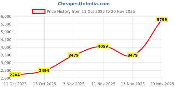 nykaa.com SKECHERS SUMMITS - TOP PLAYER Grey Sneakers skechers Price History Graph from 11 Oct 2025 to 20 Nov 2025