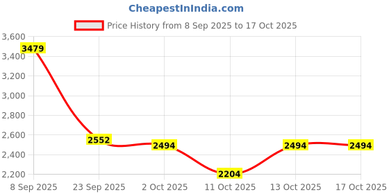 nykaa.com SKECHERS SUMMITS - TOP PLAYER Pink Sneakers skechers Price History Graph from 8 Sep 2025 to 17 Oct 2025