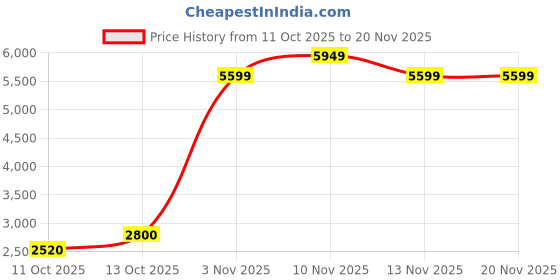 nykaa.com SKECHERS UNO STAND ON AIR Red Sneakers skechers Price History Graph from 11 Oct 2025 to 20 Nov 2025