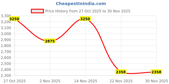 nykaa.com SKECHERS White Acetate Frame SE50117 48 026 (48) skechers Price History Graph from 27 Oct 2025 to 30 Nov 2025