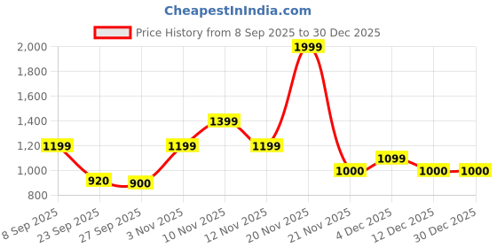 nykaa.com SKECHERS Women Courtwald India Turquoise Casual Flipflops skechers Price History Graph from 8 Sep 2025 to 29 Dec 2025