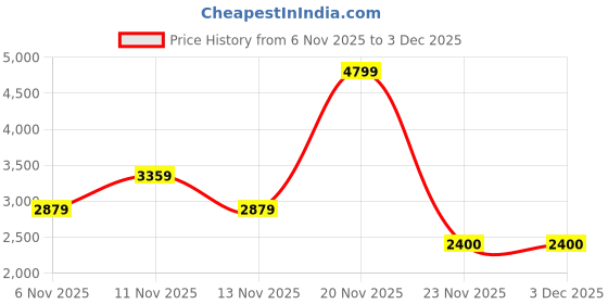 nykaa.com SKECHERS Women Dynamite 2 Black Casual Lace Up Sneakers skechers Price History Graph from 6 Nov 2025 to 3 Dec 2025