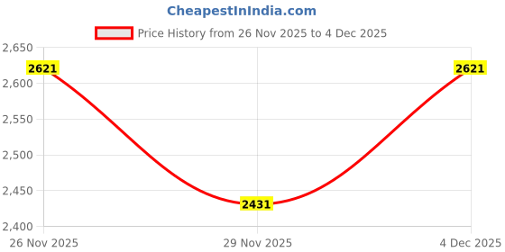 nykaa.com SKECHERS Women Go Run 400 Navy Blue Running Shoes skechers Price History Graph from 26 Nov 2025 to 4 Dec 2025