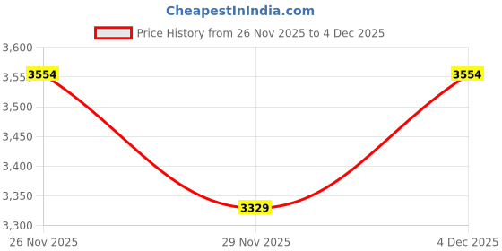 nykaa.com SKECHERS Women Go Run 400 Navy Blue Running Shoes skechers Price History Graph from 26 Nov 2025 to 4 Dec 2025