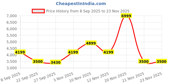 nykaa.com SKECHERS Women Go Run Consistent 2.0 Engaged Black White Running Shoes skechers Price History Graph from 8 Sep 2025 to 23 Nov 2025