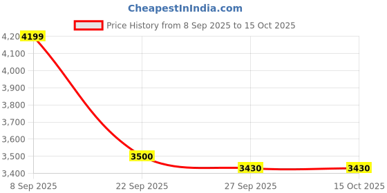 nykaa.com SKECHERS Women Go Run Consistent 2.0 Engaged Purple Running Shoes skechers Price History Graph from 8 Sep 2025 to 15 Oct 2025
