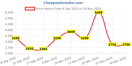 nykaa.com SKECHERS Women GO WALK FLEX Black Walking Shoes skechers Price History Graph from 8 Sep 2025 to 30 Nov 2025