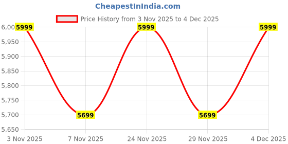nykaa.com SKECHERS Women HYPER Flipflop - Navy Blue skechers Price History Graph from 3 Nov 2025 to 4 Dec 2025