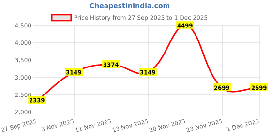 nykaa.com SKECHERS Womens GO RUN 400 Black Pink Running Shoes skechers Price History Graph from 27 Sep 2025 to 1 Dec 2025