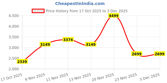 nykaa.com SKECHERS Womens GO RUN 400 Mauve Running Shoes skechers Price History Graph from 17 Oct 2025 to 2 Dec 2025