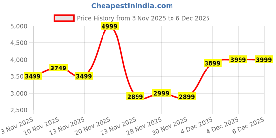nykaa.com SKECHERS Womens GO RUN 400 Mauve Running Shoes skechers Price History Graph from 3 Nov 2025 to 4 Dec 2025