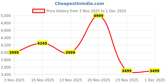 nykaa.com SKECHERS Womens GO RUN 400 - SOLE Blue Running Shoes skechers Price History Graph from 3 Nov 2025 to 1 Dec 2025