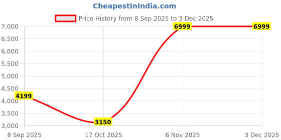 nykaa.com SKECHERS Womens GO RUN CONSISTENT 2.0 Mauve Running Shoes skechers Price History Graph from 8 Sep 2025 to 2 Dec 2025