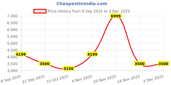 nykaa.com SKECHERS Womens GO RUN CONSISTENT 2.0 Navy Blue Running Shoes skechers Price History Graph from 8 Sep 2025 to 2 Dec 2025