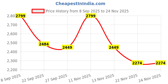 nykaa.com SKECHERS Womens MEDITATION Black Casual Flipflops skechers Price History Graph from 8 Sep 2025 to 22 Nov 2025