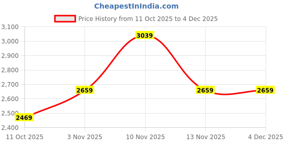 nykaa.com SKECHERS Womens MEDITATION Black Casual Sandals skechers Price History Graph from 11 Oct 2025 to 4 Dec 2025