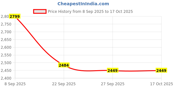 nykaa.com SKECHERS Womens MEDITATION Taupe Casual Flipflops skechers Price History Graph from 8 Sep 2025 to 16 Oct 2025