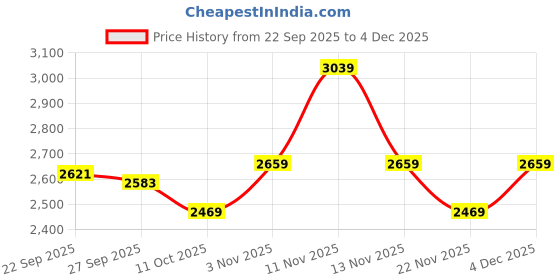 nykaa.com SKECHERS Womens MEDITATION Taupe Casual Sandals skechers Price History Graph from 22 Sep 2025 to 4 Dec 2025