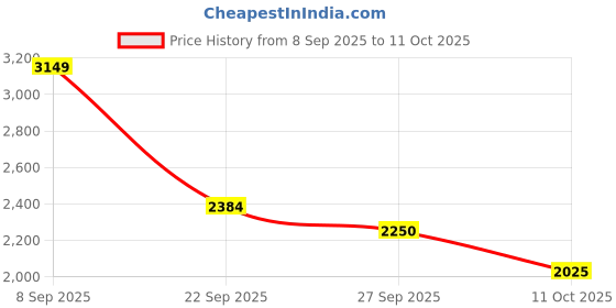 nykaa.com SKECHERS Womens SUMMITS Mauve Casual Sneakers skechers Price History Graph from 8 Sep 2025 to 10 Oct 2025
