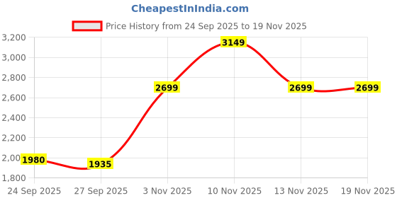 nykaa.com SKECHERS Womens SUMMITS - QUICK LAPSE Black Casual Sneakers skechers Price History Graph from 24 Sep 2025 to 18 Nov 2025