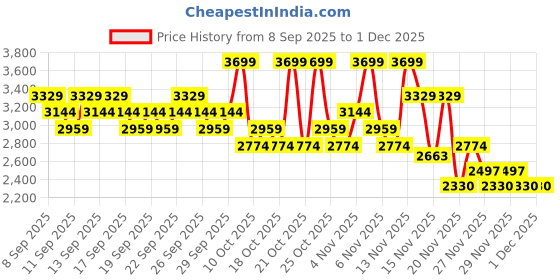 nykaa.com Skin1004 Madagascar Centella Ampoule Kit skin1004 Price History Graph from 8 Sep 2025 to 30 Nov 2025