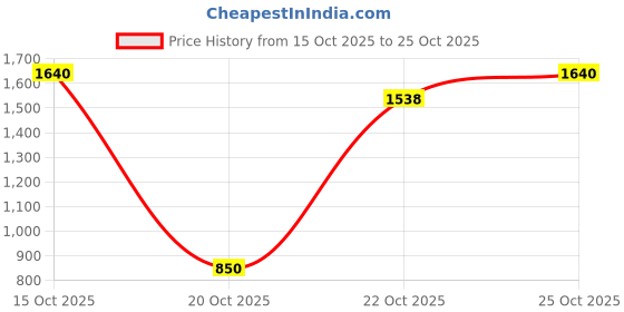 nykaa.com SKIN1004 Madagascar Centella Cream skin1004 Price History Graph from 15 Oct 2025 to 22 Oct 2025