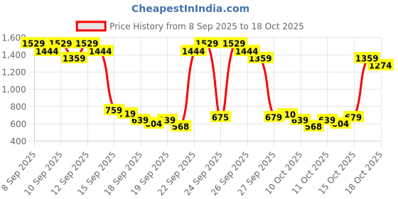 nykaa.com SKIN1004 Madagascar Centella Hyalu-Cica Sleeping Pack skin1004 Price History Graph from 8 Sep 2025 to 18 Oct 2025