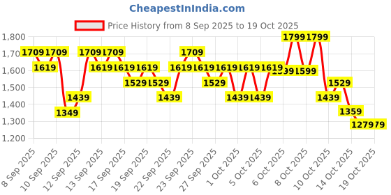 nykaa.com Skin1004 Madagascar Centella Poremizing Clear Toner skin1004 Price History Graph from 8 Sep 2025 to 17 Oct 2025