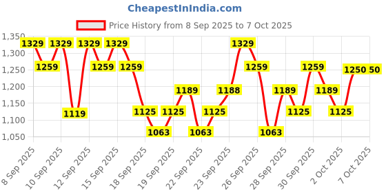 nykaa.com Skin1004 Madagascar Centella Poremizing Deep Cleansing Foam skin1004 Price History Graph from 8 Sep 2025 to 6 Oct 2025