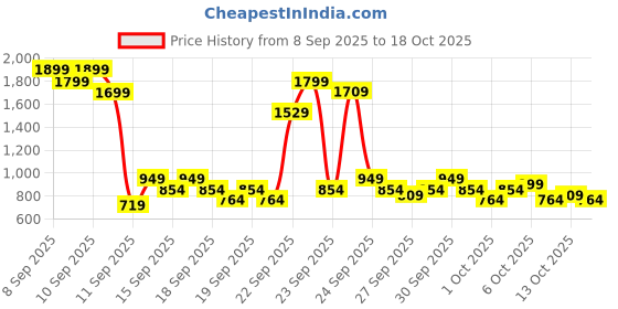 nykaa.com SKIN1004 Madagascar Centella Poremizing Fresh Ampoule skin1004 Price History Graph from 8 Sep 2025 to 18 Oct 2025