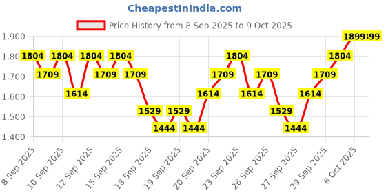 nykaa.com SKIN1004 Madagascar Centella Poremizing Quick Clay Stick Mask skin1004 Price History Graph from 8 Sep 2025 to 9 Oct 2025