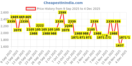 nykaa.com Skin1004 Madagascar Centella Probio-Cica Enrich Cream skin1004 Price History Graph from 9 Sep 2025 to 4 Dec 2025