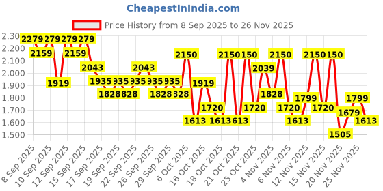 nykaa.com Skin1004 Madagascar Centella Quick Calming Pad 70 Pads skin1004 Price History Graph from 8 Sep 2025 to 26 Nov 2025