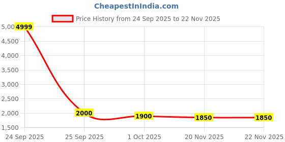 nykaa.com SKINCE Face & Neck Sculptor skince Price History Graph from 24 Sep 2025 to 22 Nov 2025